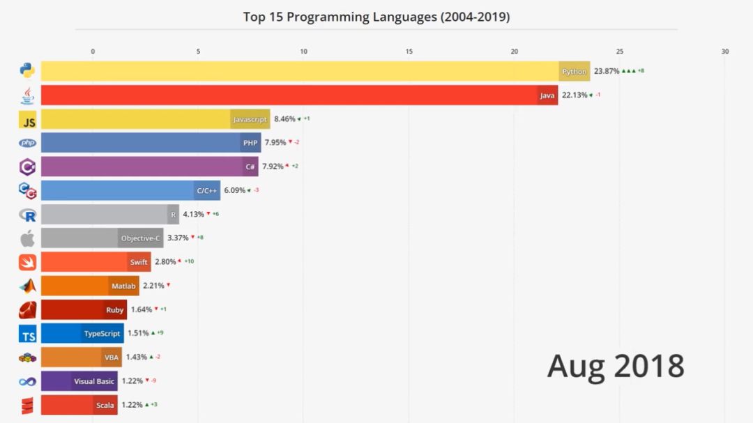 4分钟看尽Top编程语言15年沉浮：C#默Java泪，Python终上位