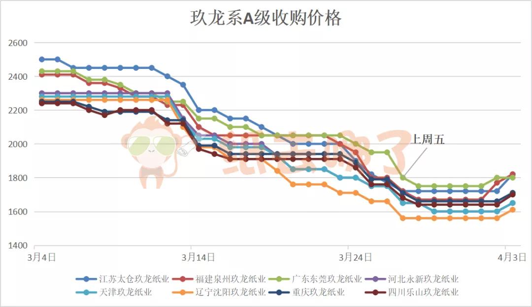玖龙纸板最新行情,玖龙纸业纸板最新报价查询