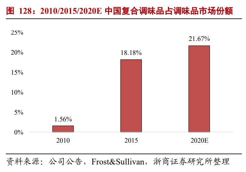 食品行业市场分析报告,食品行业风口分析