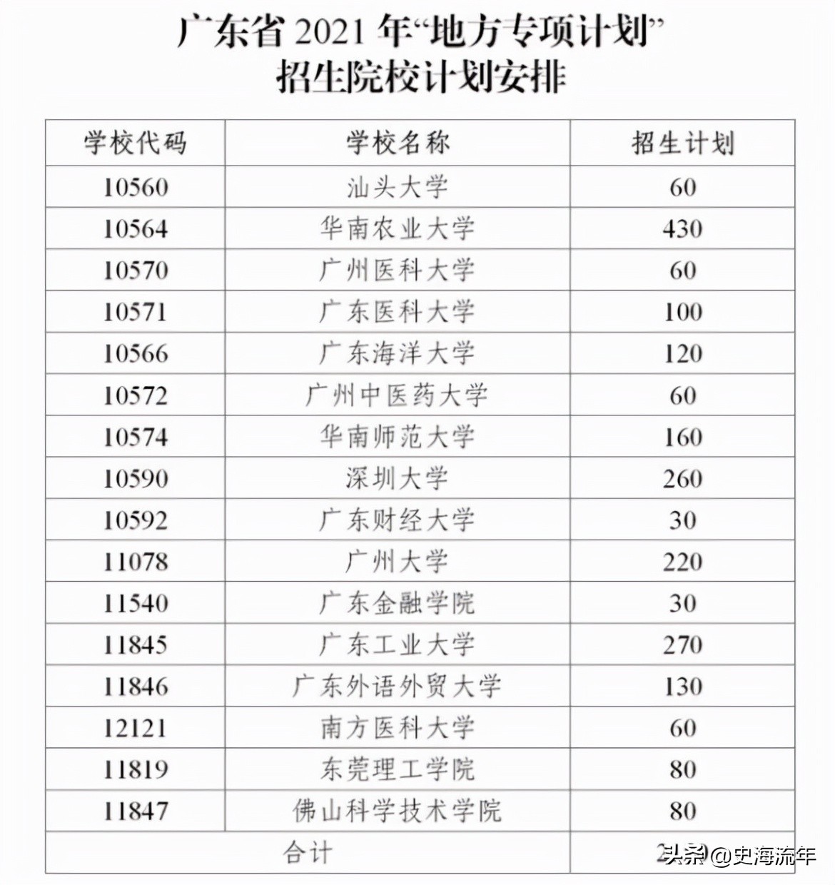 2020年一本大学录取分数线广东省,2018高考双一流大学广东录取分数