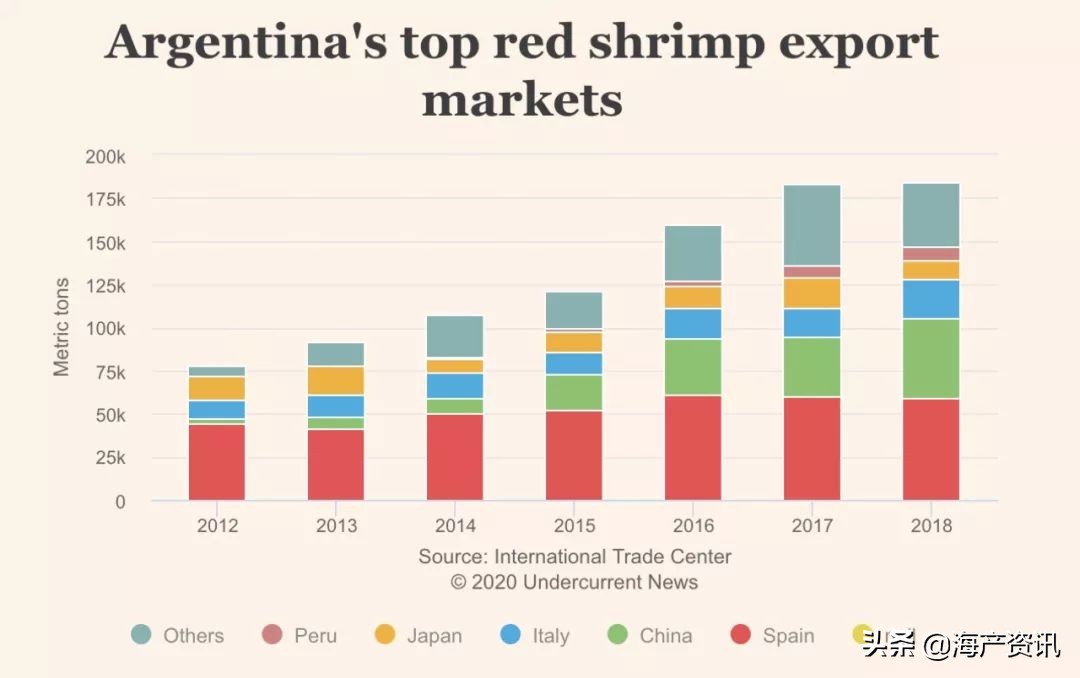 最新阿根廷船冻红虾价格,阿根廷红虾价格行情