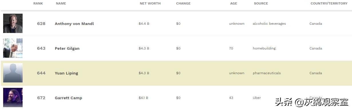 各国首富加拿大首富,加拿大首富排行第三的人是谁
