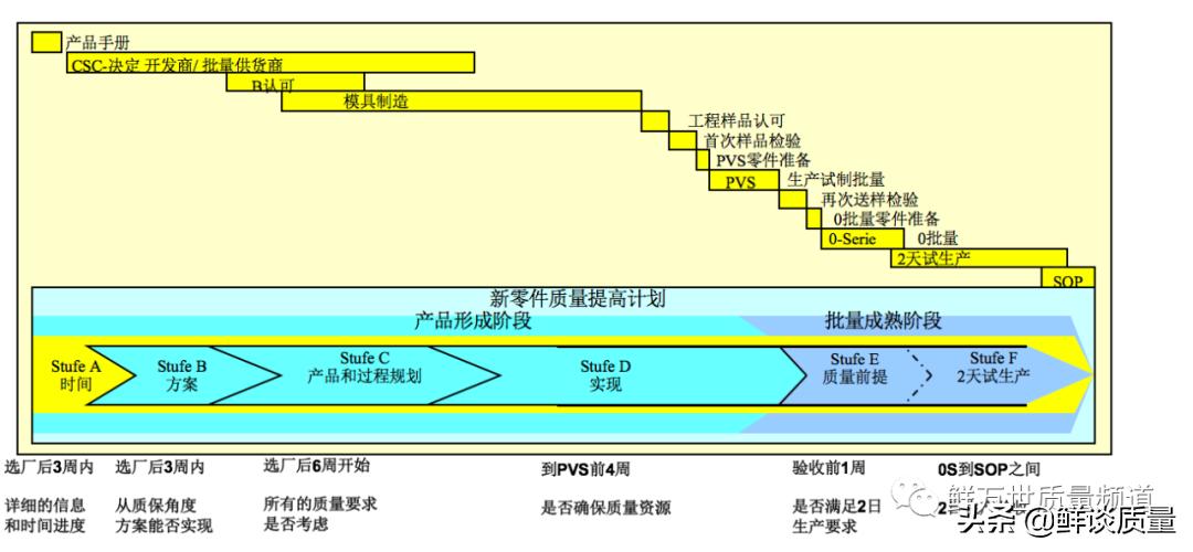 QPN新零件开发计划应用实践
