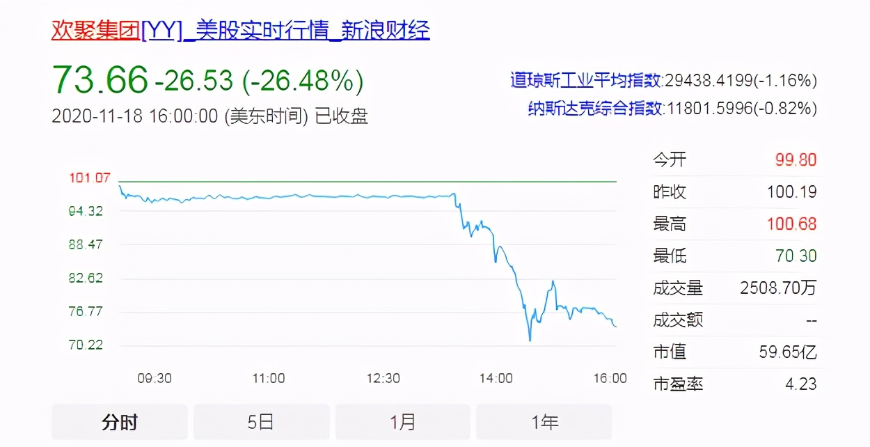 遭“中概股杀手”做空，YY的“膨胀”游戏还能玩多久？
