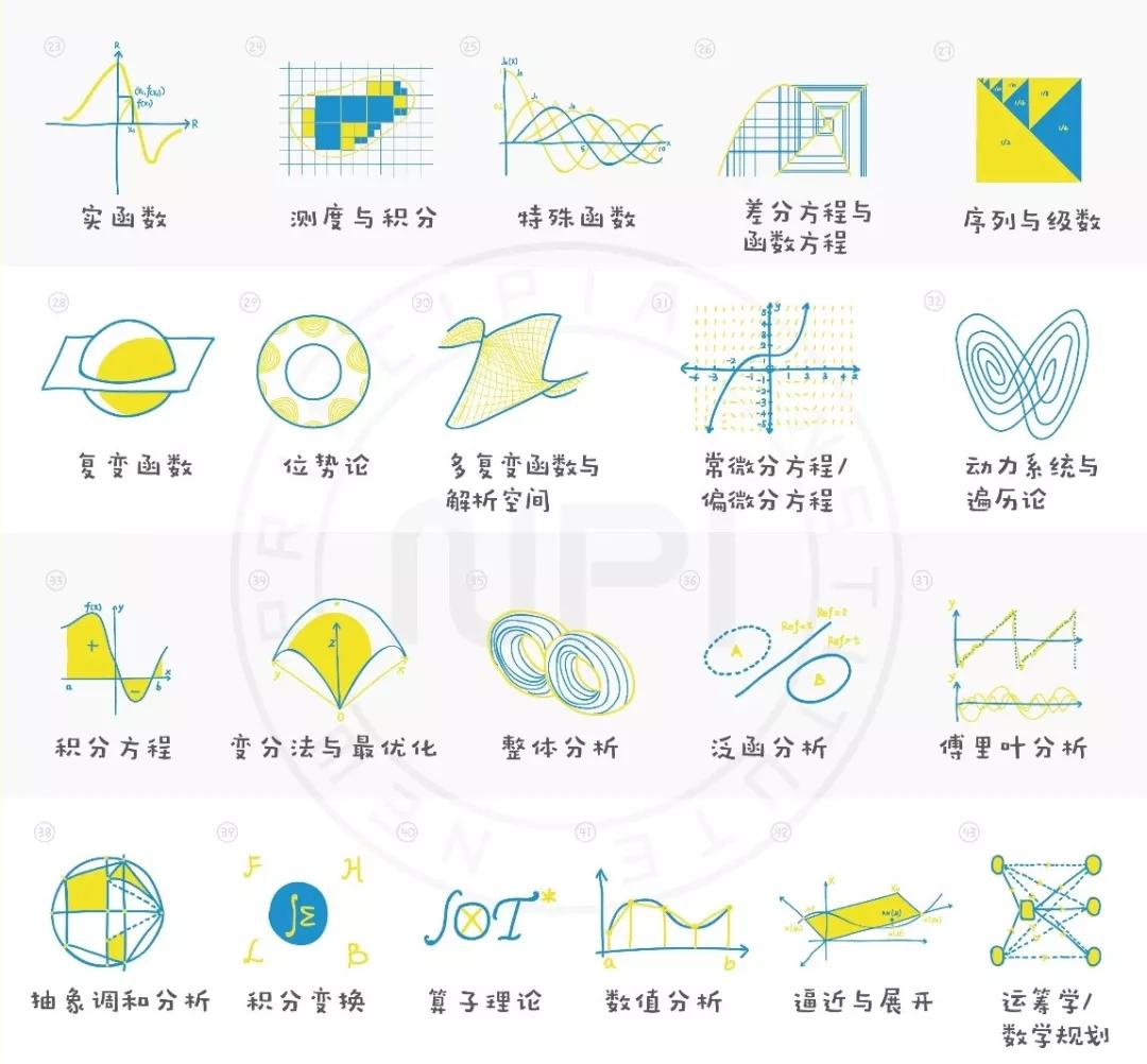 目前数学最高研究领域,数学的分支和研究领域