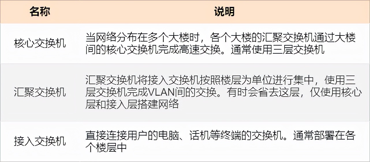 如何让二层交换机变成傻瓜交换机,普通交换机怎么配置2层交换机
