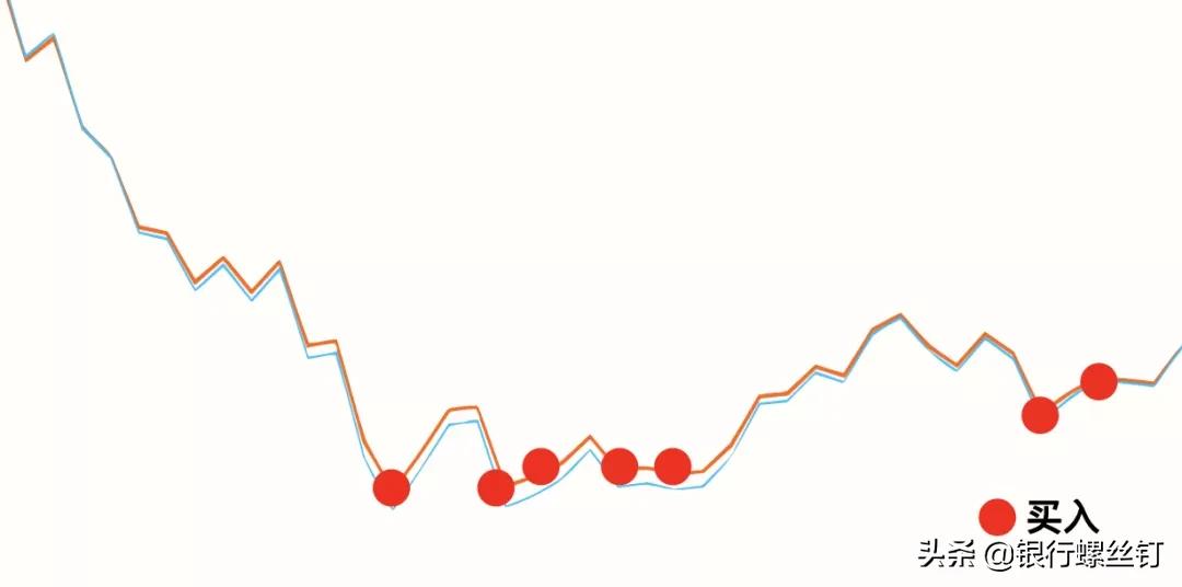 定投优质的股票和reits,定投和逢跌买入复盘