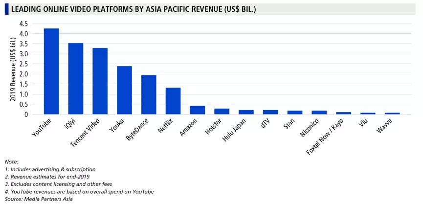 狼来了？美流媒体攻占亚太流媒体市场，是机遇还是挑战？