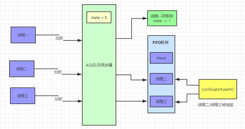 aqs原理图片,aqs原理深入分析