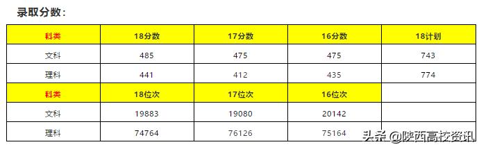 陕西二本填志愿可以报几所院校,陕西三本志愿允许报多少个学校