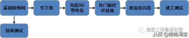 防雷接地实例讲解视频,防雷接地网安装算量实例
