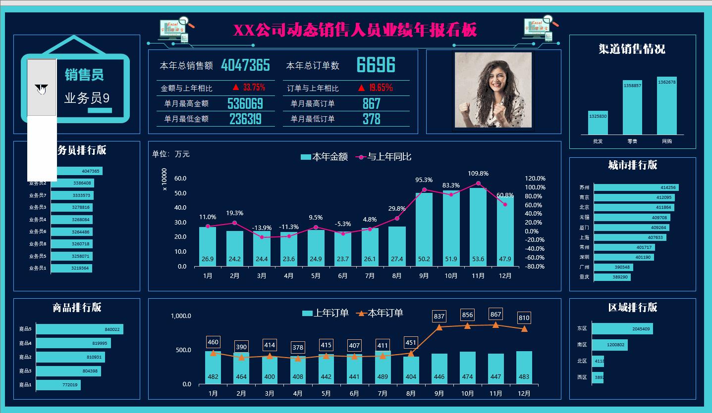 同比环比excel制作图表,excel图表销售利润分析