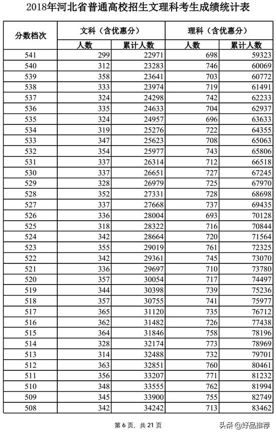 2019高考一分一段表河北理科,河北的高考理科一分一段表