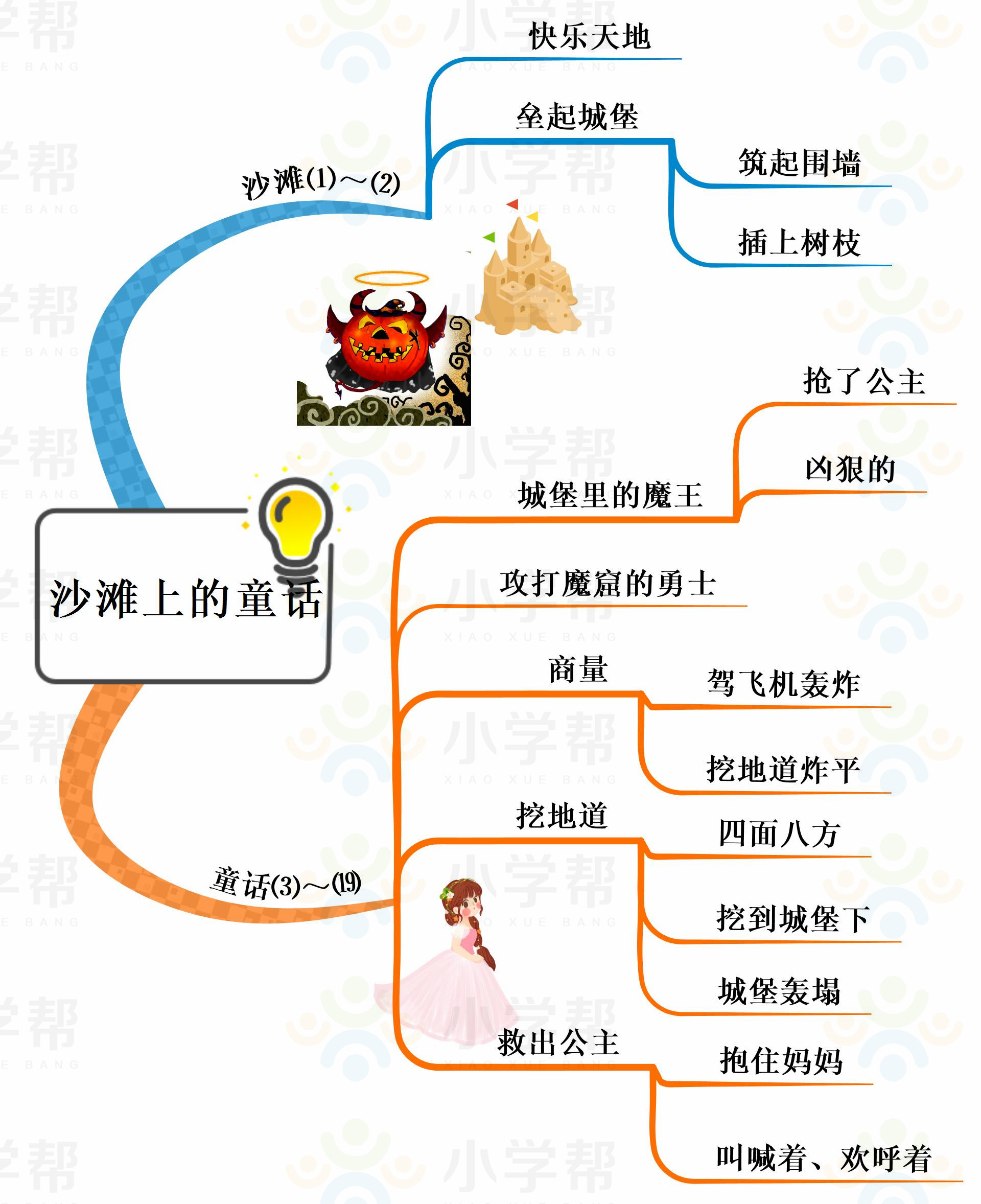 新部编版小学六年级语文思维导图,部编版1-6年级语文上册思维导图