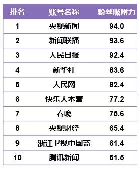 CTR—快手媒体号2019年度榜：136个媒体号短视频*放播**量过亿