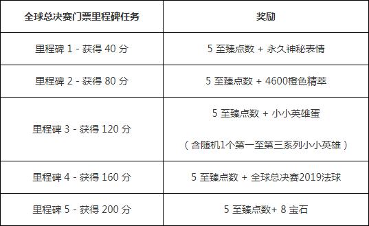 总决赛通行证里程碑奖励介绍,英雄联盟总决赛活动奖励