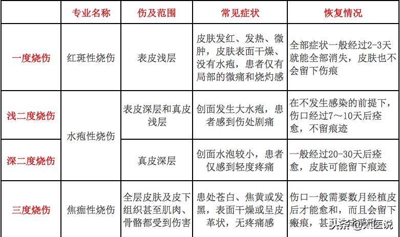 发生意外烫伤时的正确处理,被烧烫伤最有效的应急方法