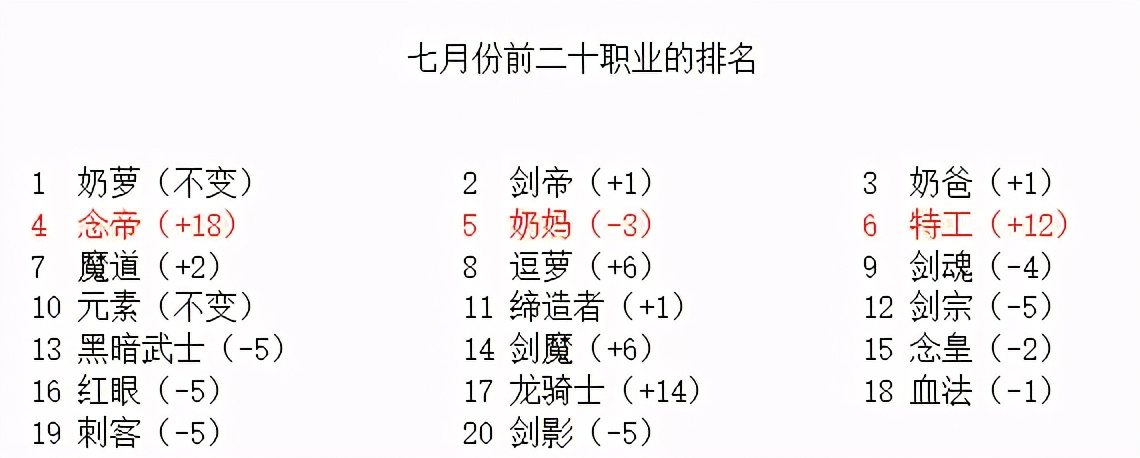 dnf100级回归奶系职业,dnf更新后奶妈神话排名