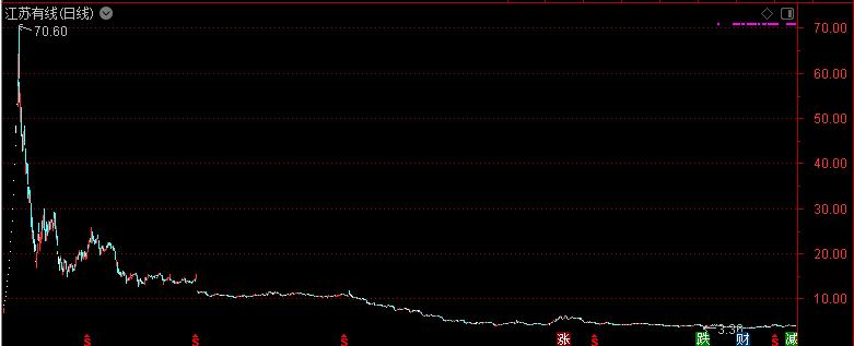 股价从78跌到4元多的光伏股,股价跌破回购价一倍