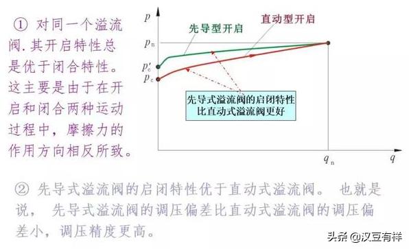 电磁压力控制阀精度,气体压力比例控制阀