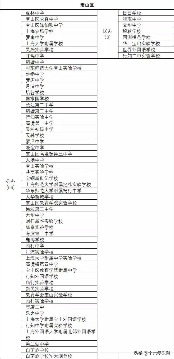上海16区初中排名民间建议收藏,上海民办教育资源分布图
