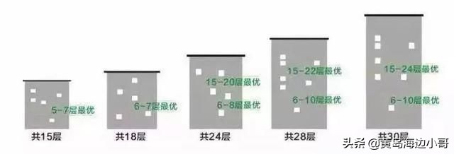 高层住宅该选那层，4、13、14、18真的买不得吗，选楼层注意这4点