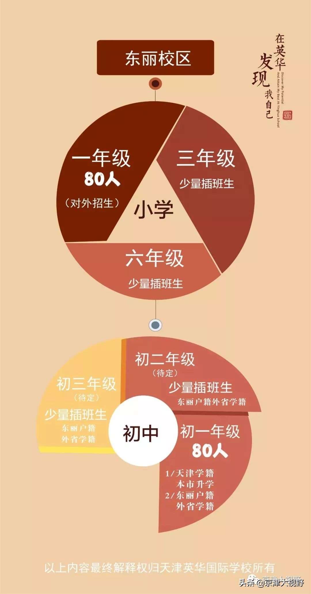 武清私立高中招生计划,武清小升初学校