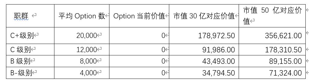 理论探究：疫情期间企业利用期权调整激励体系
