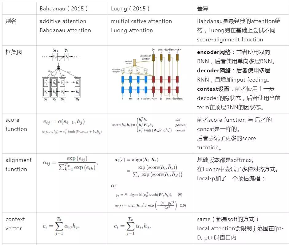 attention为什么这么火,遍地开花的attention