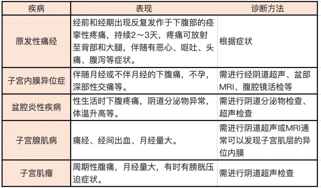 痛经的治疗容易陷入什么误区,痛经有什么方法可以快速缓解痛经