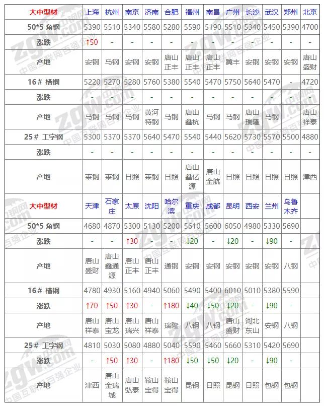 8月11日全国钢材实时价格,2021年11月钢材价格