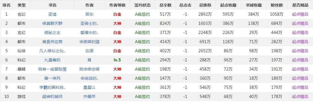 起点哪个作者写书最好,起点读书怎么看粉丝值