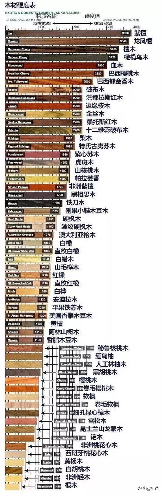 中国常用木材硬度排名,木材硬度表格大全