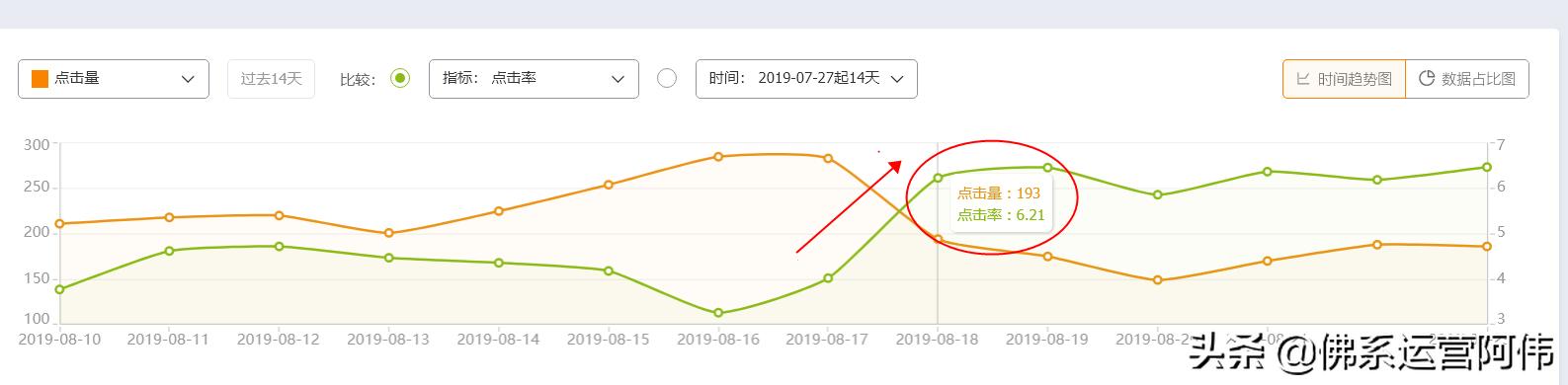 淘宝直通车怎么做到点击单价便宜,淘宝直通车如何快速提高点击率