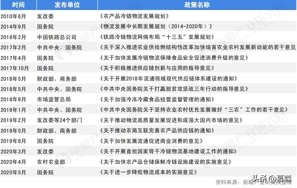 冷链物流现状与发展研究,2020冷链物流发展报告