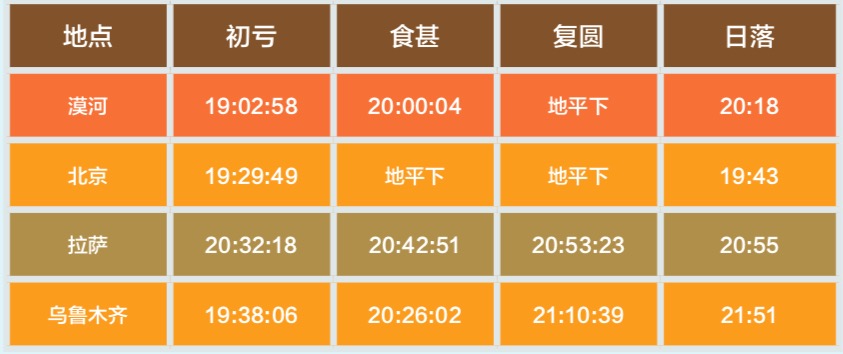 出现血月和月全食代表什么天象呢,月全食和血月出现的时间