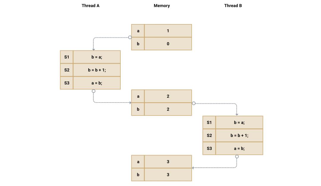 javascript多线程并行编程,javascript多线程基础考题