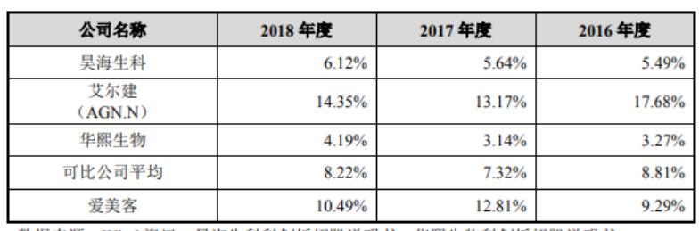 “轻医美“的灵魂捕手爱美客，颜值红利洼地中的“玻尿酸第一股”