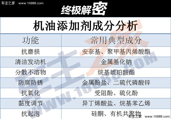 目前最有效的机油添加剂,什么机油添加剂比较好