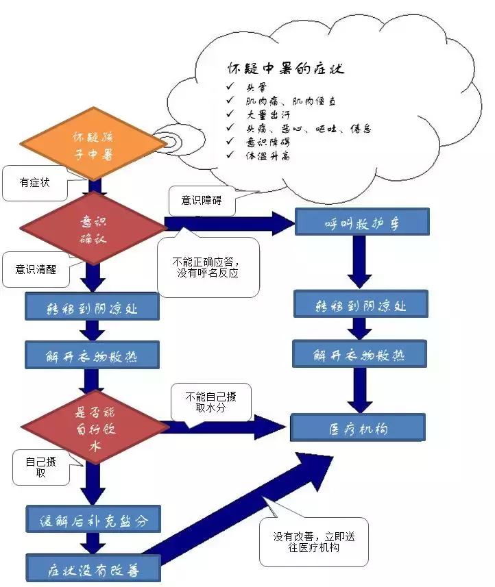 天气太炎热儿童如何防止中暑,天气热不要让宝宝中暑