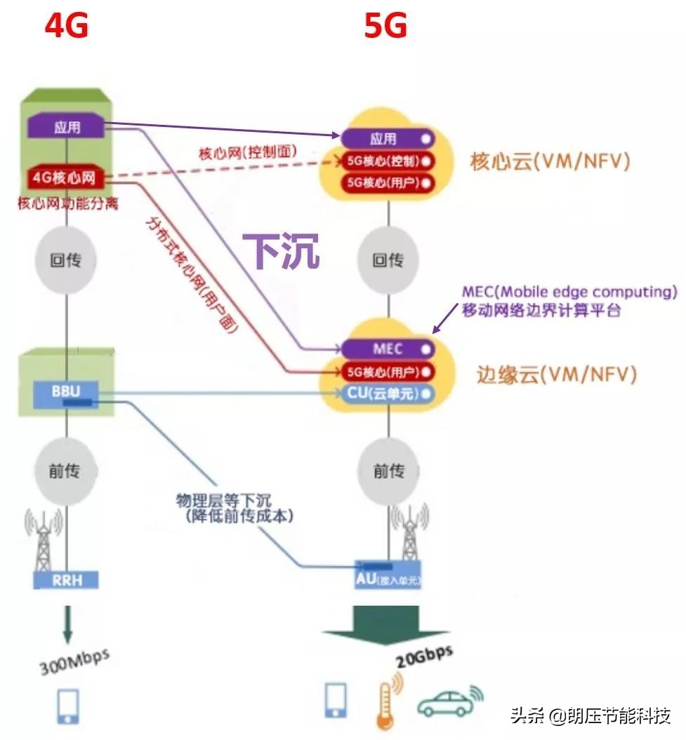 一文看懂网络发展,5g接入网由哪些网元组成