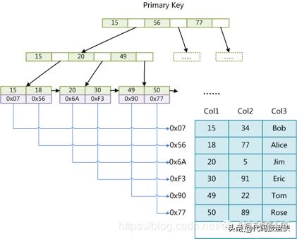 mysqljson索引,MySQL索引分析
