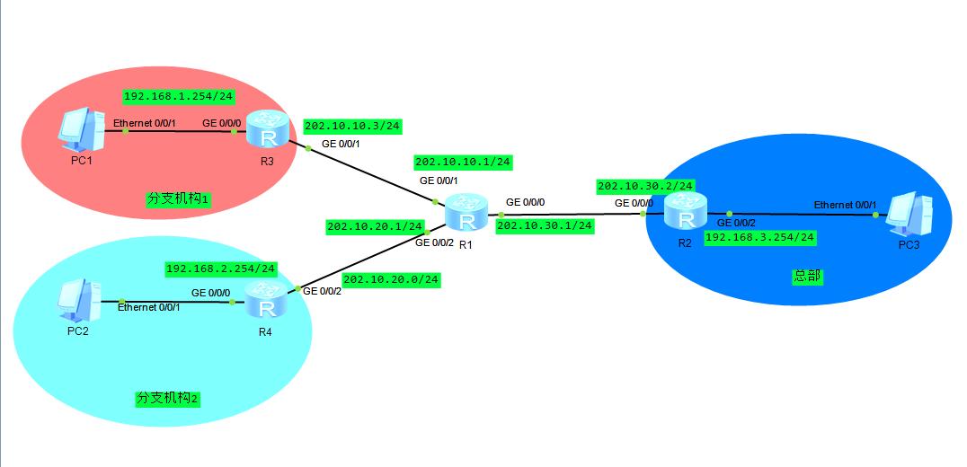 教你怎么用华为AR路由器配置IPSecVPN站点到多站点案例