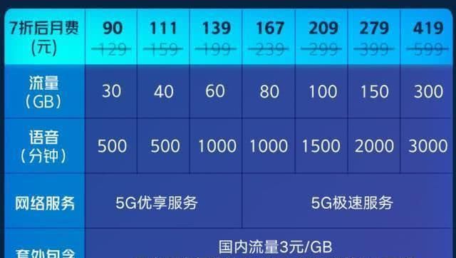 联通降30元套餐,联通129元5g套餐能主动降套餐吗