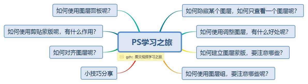 ps新手快速入门图层调整,学好ps基础知识
