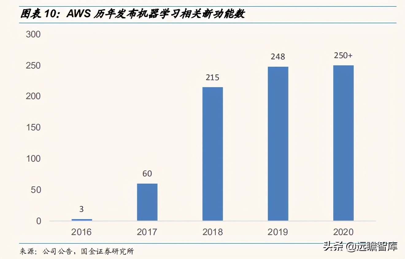 2030年云计算未来市场发展,云通信竞争格局