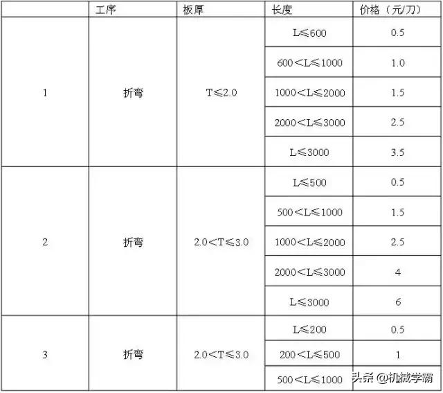 钣金报价以及各工序,钣金报价需要多长时间能算出来