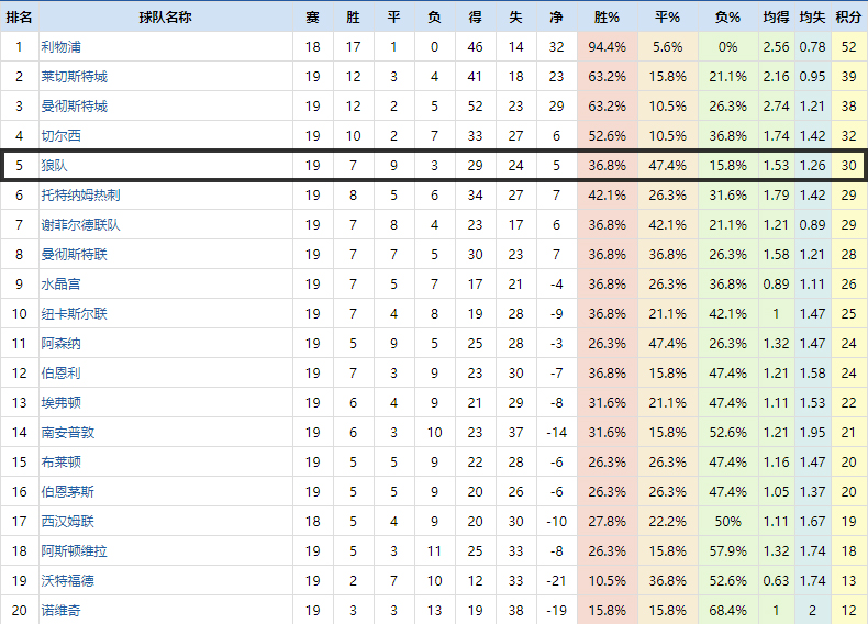 英超复盘：前场默契换位点燃利物浦进攻，狼队下半场战术更加简练