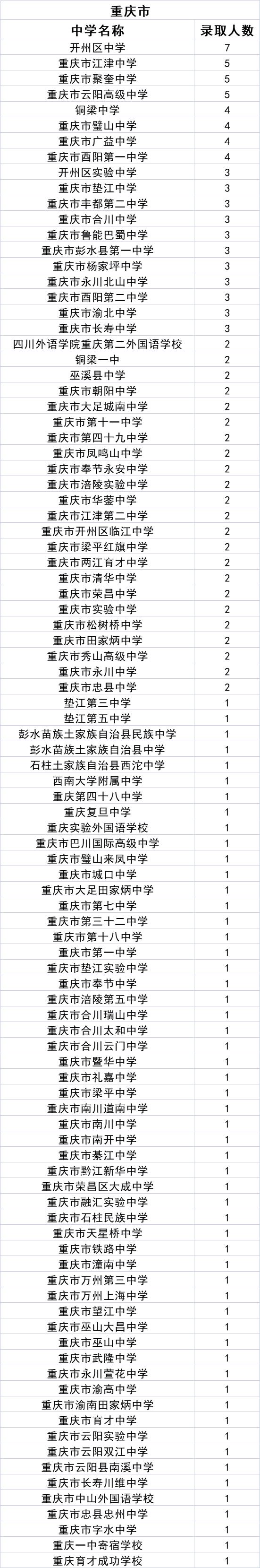 中北大学2021级新生来自哪些中学？统计数据来了