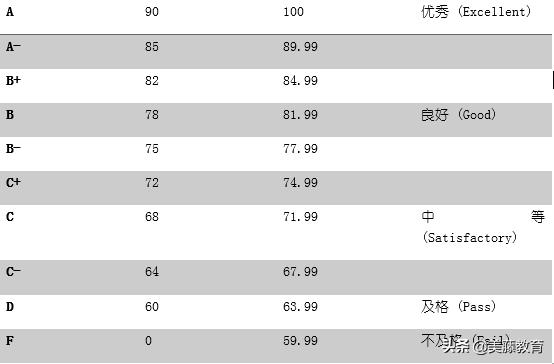 申请美国研究生前十的大学gpa要求,美国博士申请gpa